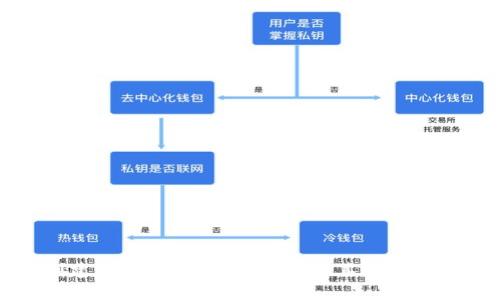 : TP钱包创建网络怎么选择？EOS与其他网络的对比分析